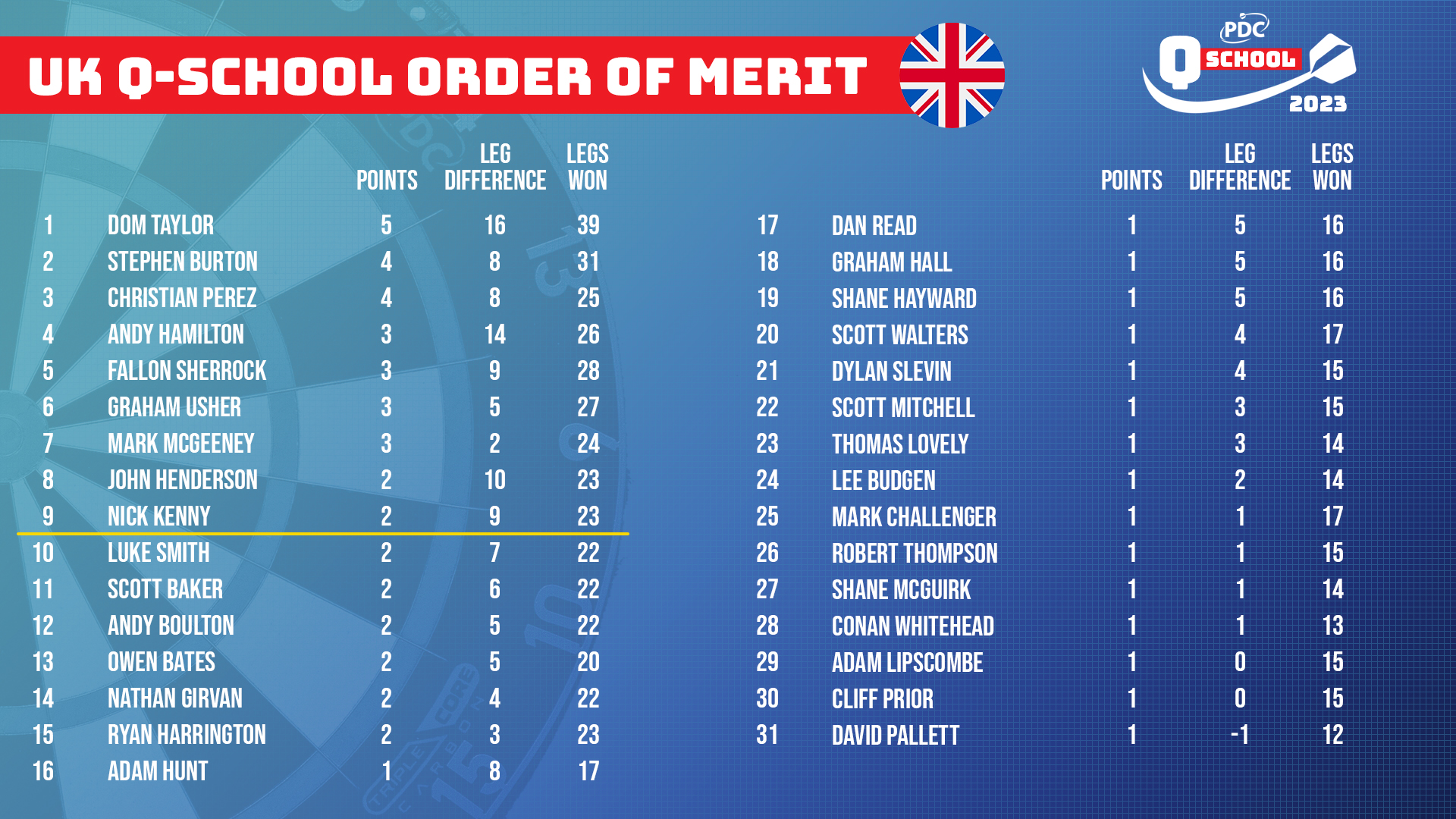 Monk and Sparidaans claim first Tour Cards of 2023 Q Schools PDC